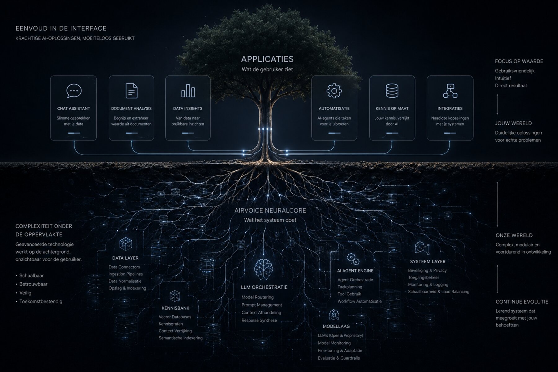 Boven de grond: eenvoudige applicaties zoals chat, documentanalyse, inzichten, automatisatie en integraties. Onder de grond: de complexe AirVoice Neural Core met datalaag, kennisbank, LLM-orchestratie, modellaag, agent-engine en systeemlaag